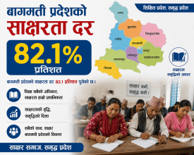 बागमती प्रदेशको साक्षरता दर ८२.१ प्रतिशत